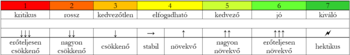 Színskála állapotok és trendek jelölésére Színskála különböző állapotok és trendek jelölésére, kritikus-tól kiváló-ig, csökkenő-től hektikus-ig.