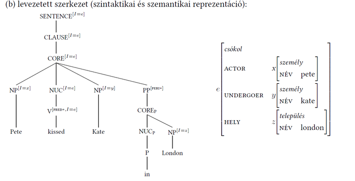 Szintaktikai és szemantikai reprezentáció: Pete megcsókolja Kate-et Londonban Szintaktikai és szemantikai reprezentációt ábrázoló diagram, ahol Pete megcsókolja Kate-et Londonban.