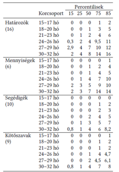 Szófajok percentilis értékei különböző korcsoportokban Táblázat a szófajok használatának percentilis értékeiről különböző korcsoportokban.