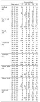 Szókincs fejlődése korcsoportok szerint percentilisek alapján Táblázat a szókincs fejlődéséről különböző korcsoportokban és kategóriákban percentilisek alapján.