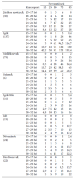 Szókincs percentilisek különböző korcsoportokban Táblázat a szókincs percentilis értékeiről különböző korcsoportokban, hónapokban kifejezve.