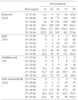 Szókincsfejlődés korcsoportok szerint percentilisekben Táblázat a szókincsfejlődésről különböző korcsoportokban, százalékos eloszlásban, főnevek, igék, melléknevek és zárt szósztályok szerint.