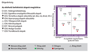 Szolgáltatás minőségi mátrix különböző kategóriákkal Szolgáltatás minőségi mátrix, amely alapelvárásokat, hajtóerőket, felesleges szolgáltatásokat és fejlett lehetőségeket ábrázol.