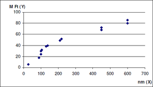 Szórási diagram, amely a nm (X) és M Ft (Y) közötti kapcsolatot ábrázolja, adatpontokkal.