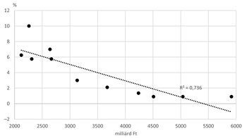 Szórási diagram milliárd Ft és százalék közötti kapcsolatot mutatja trendvonallal, R² = 0,736.
