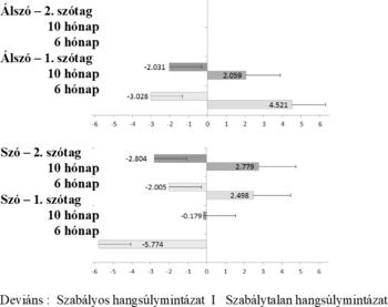 Diagram a szótagszintű deviansek értékeiről ál- és valódi szavak esetén, különböző életkorokban.