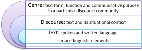 Diagram, amely bemutatja a szöveg, diskurzus és műfaj közötti kapcsolatot, feliratokkal.