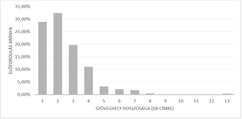 Szöveghelyek hosszúságának előfordulási aránya Oszlopdiagram a szöveghelyek hosszúságának előfordulási arányáról, címkékkel.