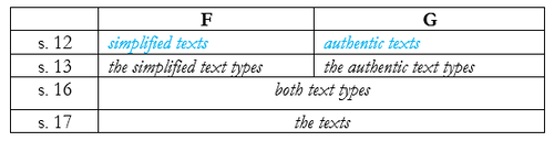 Táblázat F és G oszlopokkal, különböző szövegtípusokkal, mint simplified és authentic texts.