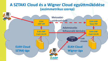 A SZTAKI Cloud és a Wigner Cloud együttműködését bemutató diagram, aszimmetrikus szerepben.