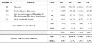 Táblázat különböző oszlopok és sorok elrendezésével, feliratokkal