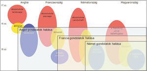 Tájépítészeti stílusok és hatásaik a 17., 18., és 19. században Angliában, Franciaországban, Németországban és Magyarországon.