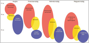 Tájképi fejlődés ábrázolása Anglia, Franciaország, Németország és Magyarország esetében a 17., 18., és 19. században.