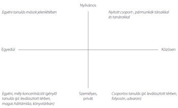 Tanulási stílusok koordináta-rendszer Tanulási stílusokat bemutató koordináta-rendszer, egyedül és közösen, nyilvános és személyes tanulási módokkal.