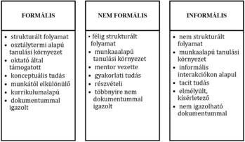 Három oszlopban a formális, nem formális és informális tanulási formák jellemzői láthatók.