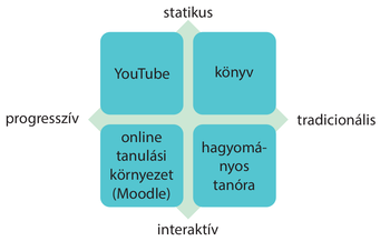 Diagram különböző tanulási módszerekkel: YouTube, könyv, online tanulási környezet (Moodle), hagyományos tanóra, statikus, progresszív, tradicionális, interaktív.