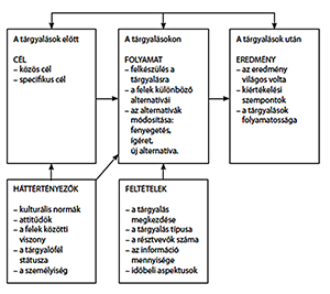 Folyamatábra a tárgyalások előtti, alatti és utáni szakaszokról, háttértényezőkről és feltételekről.