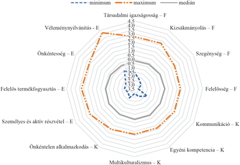 Pókdiagram, amely különböző társadalmi és személyes értékek minimum, maximum és medián értékeit ábrázolja.