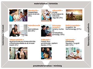 Társadalmi értéktérkép különböző életstílusokkal Társadalmi értéktérkép, amely különböző életstílusokat és értékeket ábrázol, mint álmodozók, otthonülők, kalandkeresők.