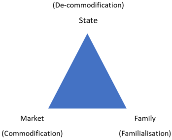Társadalmi-gazdasági rendszerek háromszög ábrázolása Háromszög ábrázolás a társadalmi-gazdasági rendszerek elemeivel: állam, piac, család.