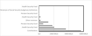 Társadalombiztosítási költségvetési intézmények bevételei Vízszintes sávdiagram a társadalombiztosítási költségvetési intézmények bevételeiről különböző kategóriákban.