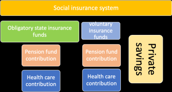 Diagram a társadalombiztosítási rendszer felépítéséről, kötelező és önkéntes alapokkal, magán megtakarításokkal.