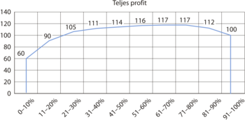 Grafikon a teljes profit alakulásáról különböző százalékos tartományokban, 0-100% között.