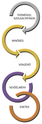 Termékek és szolgáltatások körkörös folyamatábra Körkörös folyamatábra, amely a termékek és szolgáltatások minőségét, vonzerejét, vevőélményét és eseteit mutatja be.