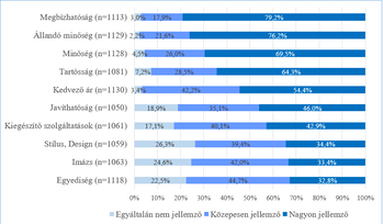 Diagram a termékjellemzők megítéléséről, mint megbízhatóság, minőség, tartósság, kedvező ár.