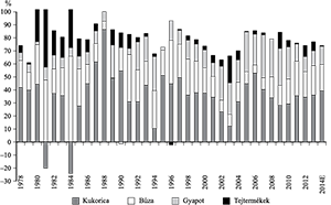 Diagram a kukorica, búza, gyapot és tejtermékek termelési arányairól 1978 és 2014 között.