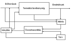 Termelési folyamat diagram Diagram a termelési folyamat elemeivel: erőforrások, eredmények, termelési tevékenység, mérés, irányítás, összehasonlítás, terv.