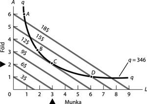 Termelési függvény ábrázolva föld és munka mennyiségekkel, költségszintek és termelési mennyiség q=346.