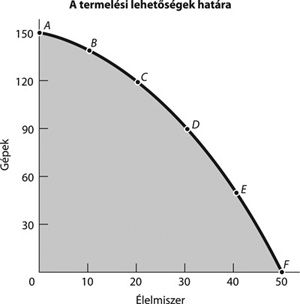 Grafikon a termelési lehetőségek határáról, gépek és élelmiszer termelés közötti trade-off.