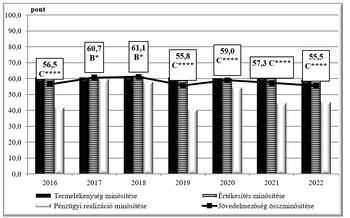 Termelékenység, pénzügyi, értékesítés és jövedelmezőség minősítése Diagram a termelékenység, pénzügyi realizáció, értékesítés és jövedelmezőség minősítéséről 2016-2022 között.