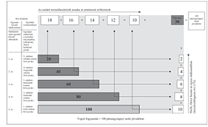 Diagram az eredeti termelőeszközök munka és természeti erőforrások felhasználásáról különböző stádiumokban.