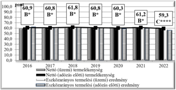 Termelékenység és eszközarányos eredmények 2016-2022 Diagram a nettó termelékenység és eszközarányos eredményekről 2016-2022 között, pontszámokkal és minősítésekkel.