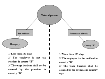 Természetes személy adózási helyzetének diagramja Diagram a természetes személy adózási helyzetéről, kevesebb vagy több mint 183 nap alapján.
