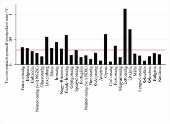 Diagram a tisztított migrációs potenciálról különböző európai országokban, százalékos arányban.