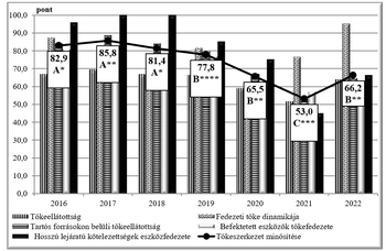 Tőkeszerkezet minősítése és tőkeellátottság 2016-2022 Diagram a tőkeszerkezet minősítéséről és tőkeellátottsági mutatókról 2016-2022 között.