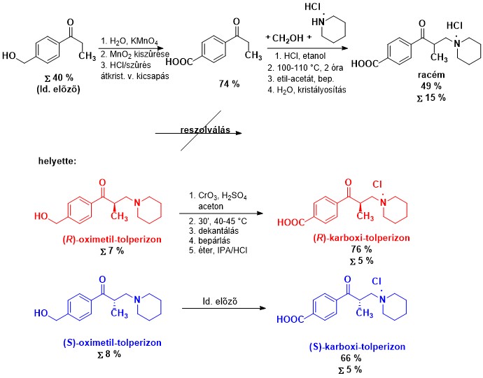 Tolperizon származékok kémiai reakciósorozata Kémiai reakciósorozat a tolperizon származékainak előállítására, racém és enantiomer formák szétválasztásával.
