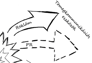 Tömegkommunikációs eszközök, reklám és PR kapcsolata Grafikus ábra nyilakkal, tömegkommunikációs eszközök, reklám és PR feliratokkal.