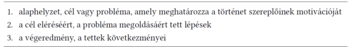 Háromlépéses folyamat: alaphelyzet, lépések a megoldásért, végeredmény és következmények.