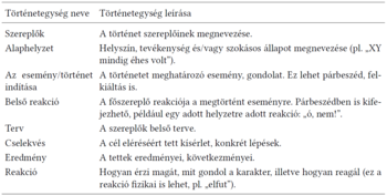 Táblázat a történetegységek nevéről és leírásáról, szereplők, alaphelyzet, esemény indítása, belső reakció, terv, cselekvés, eredmény, reakció.