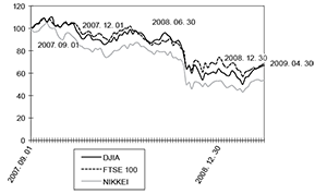 Grafikon a DJIA, FTSE 100 és NIKKEI indexek alakulásáról 2007-2009 között.