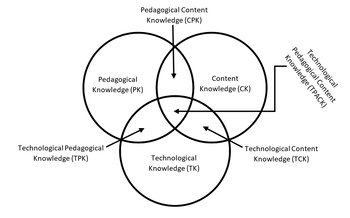 Venn-diagram a TPACK keretrendszerről, pedagógiai, technológiai és tartalmi tudás összekapcsolása.