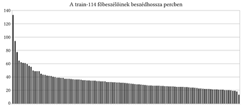 Diagram a train-114 főbeszélőinek beszédhosszáról percekben, különböző értékekkel.