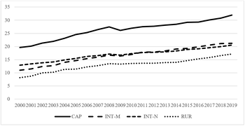 Grafikon, amely négy kategória (CAP, INT-M, INT-N, RUR) trendjét mutatja be 2000 és 2019 között.