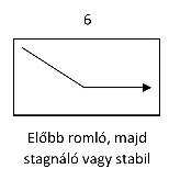 Grafikon, amely először romló, majd stagnáló vagy stabil trendet mutat, felirattal: Előbb romló, majd stagnáló vagy stabil.