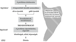 Folyamatábra a probléma értelmezésétől a döntéshozatalig, trendek azonosításával és elemzésével.