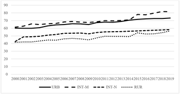 Grafikon négy kategória trendjeivel 2000 és 2019 között: URB, INT-M, INT-N, RUR.